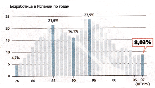 ынок труда Испании. Статистика и прогнозы