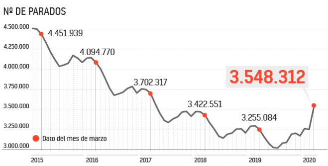 1.5 миллиона испанцев остались без работы с начала карантина