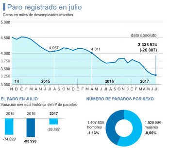 Официальная безработица в Испании за июль снизилась на 26.887 человек