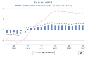 Испанская экономика выросла на 0,8% в третьем квартале