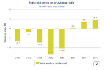 Цены на испанскую недвижимость выросли на 4,7%