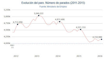 Безработица в Испании вновь начала расти