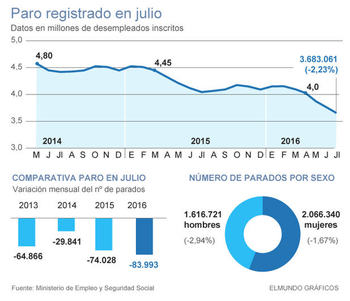 В июле количество безработных в Испании сократилось на 83.993  человека