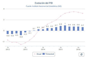 во втором квартале испанская экономика выросла на 0,7%