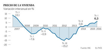 В апреле продажи на рынки недвижимости Испании  подскочили на 23%, а цены растут самыми быстрыми темпами с 2007 года.