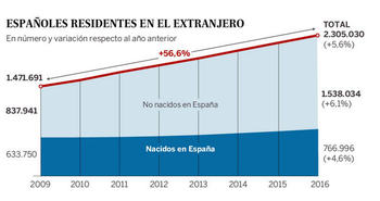 Количество испанских эмигрантов выросло с 2009 года на 56%