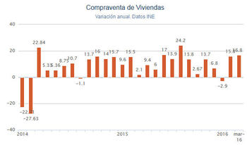 В первом квартале этого года продажи недвижимости в Испании выросли на 9,2%