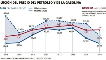 Цены на нефть и бензин в 2008-2015 года