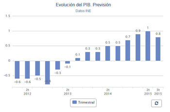 Рост ВВП Испании в третьем квартале составил 0,8%