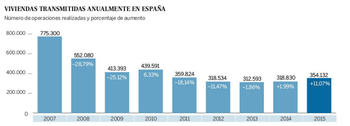 В 2015 году продажи недвижимости в Испании выросли на 11,1%
